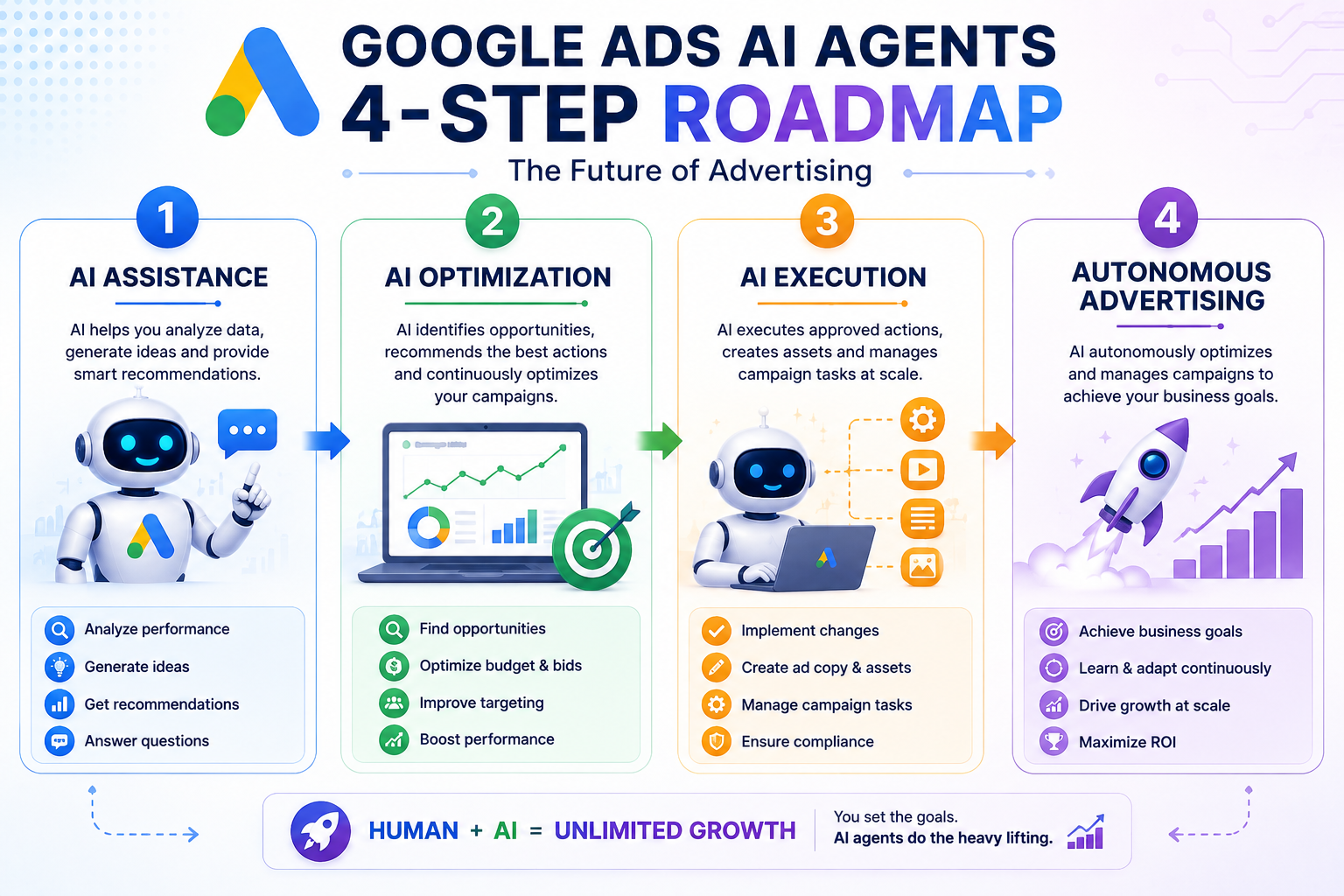 Google Ads AI Agents 4-step roadmap infographic showing AI Assistance, AI Optimization, AI Execution, and Autonomous Advertising, with human and AI collaboration driving smarter campaigns and business growth.