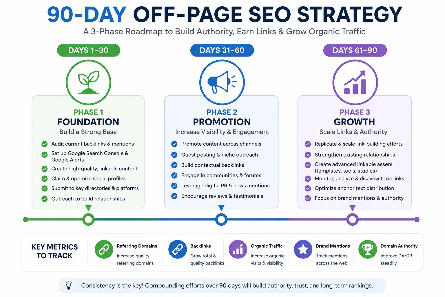90-day off-page SEO strategy timeline showing foundation, promotion, and growth