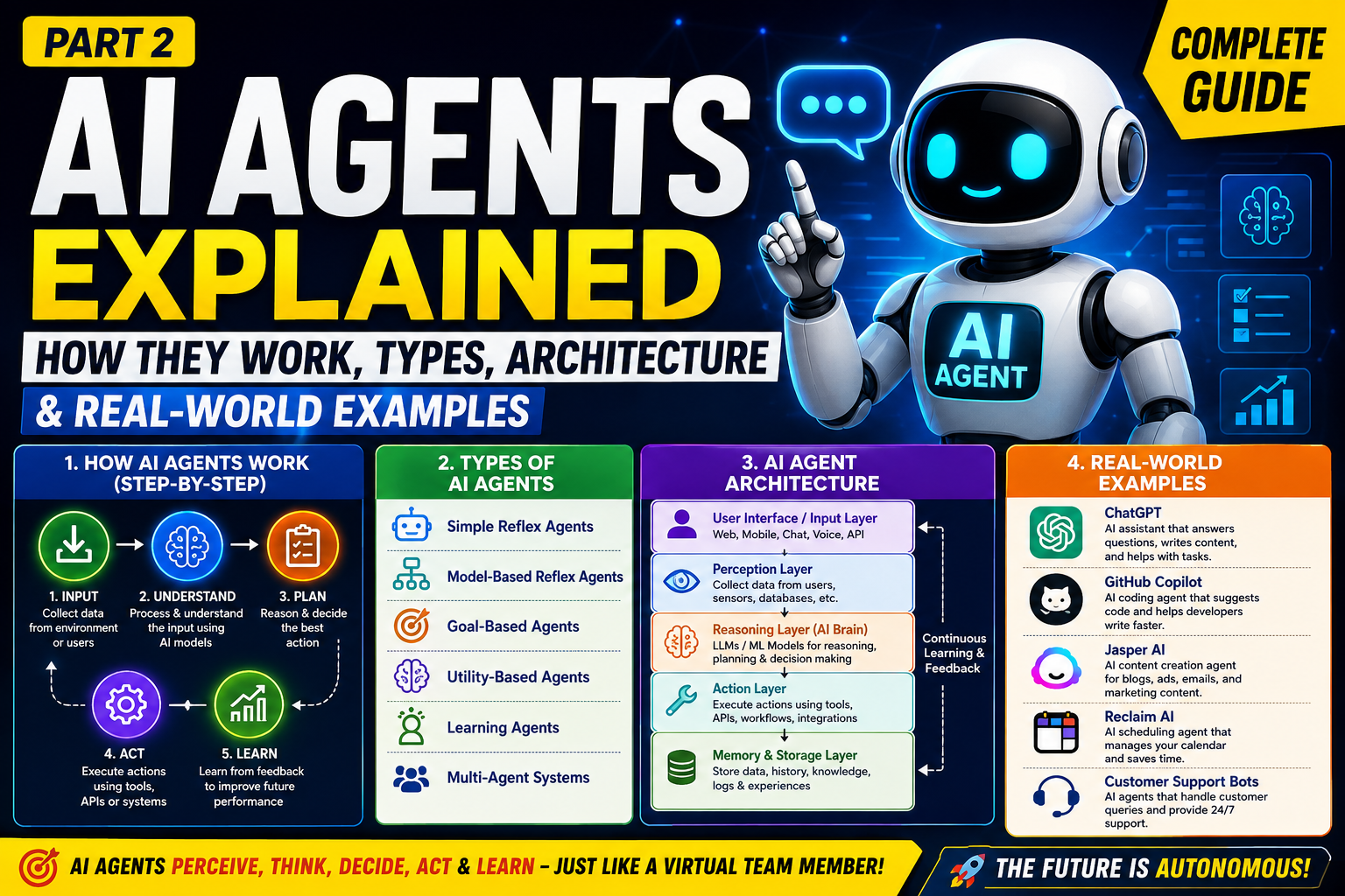 AI Agents Explained' featuring a futuristic AI robot on a dark blue technology background. The design highlights how AI agents work step by step, different types of AI agents, AI agent architecture, and real-world examples including ChatGPT, GitHub Copilot, Jasper AI, Reclaim AI, and customer support AI. Bright yellow, white, blue, green, purple, and orange panels with workflow icons and bold typography create a modern, eye-catching technology.