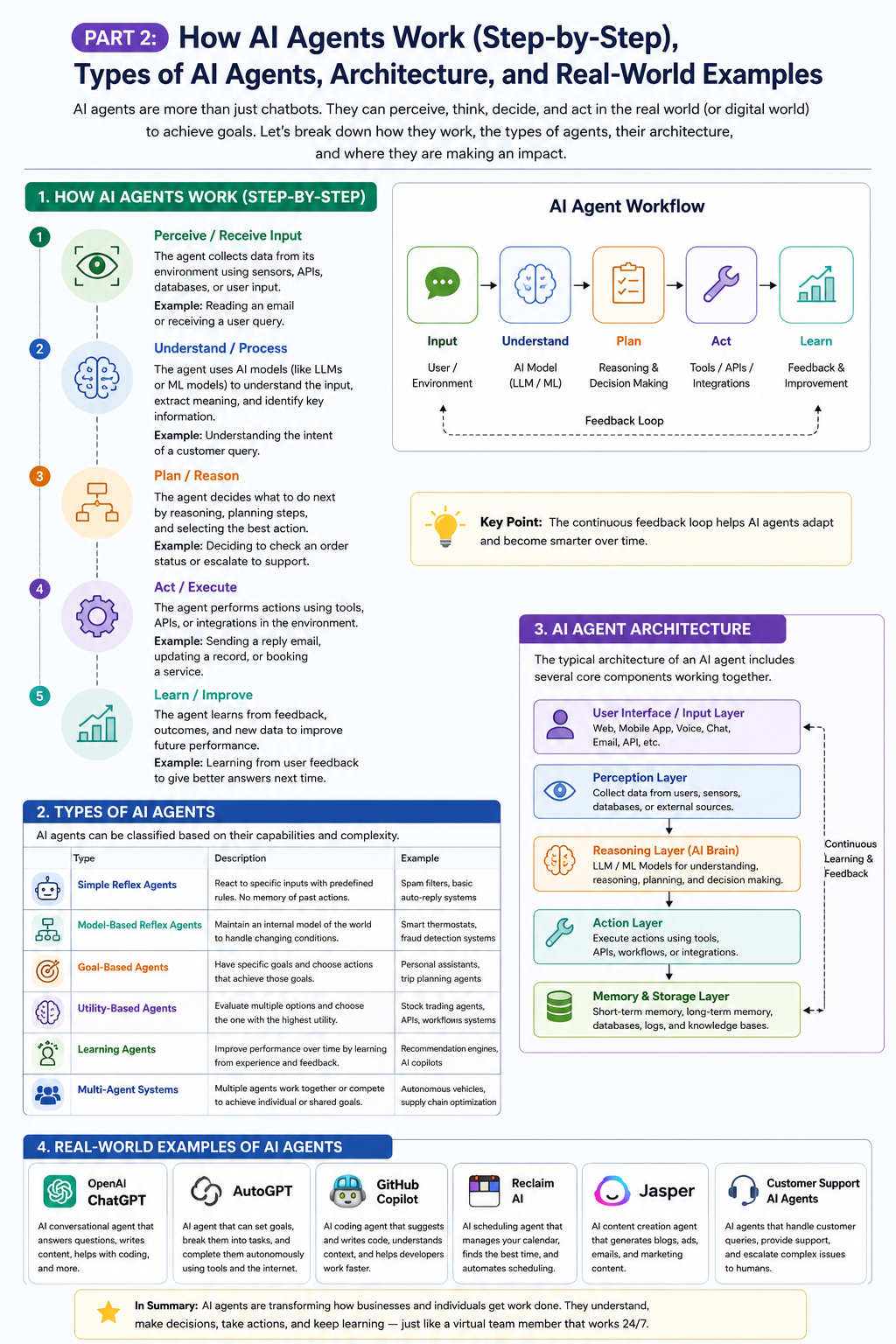 Infographic titled 'Part 2: How AI Agents Work (Step-by-Step), Types of AI Agents, Architecture, and Real-World Examples.' The graphic explains the AI agent workflow from input, understanding, planning, action, and learning with a feedback loop. It compares six types of AI agents, illustrates a layered AI agent architecture including user interface, perception, reasoning, action, and memory layers, and showcases real-world AI agents such as ChatGPT, AutoGPT, GitHub Copilot, Reclaim AI, Jasper AI, and customer support AI agents. The design uses colorful icons, workflow diagrams, and structured sections on a clean white background.