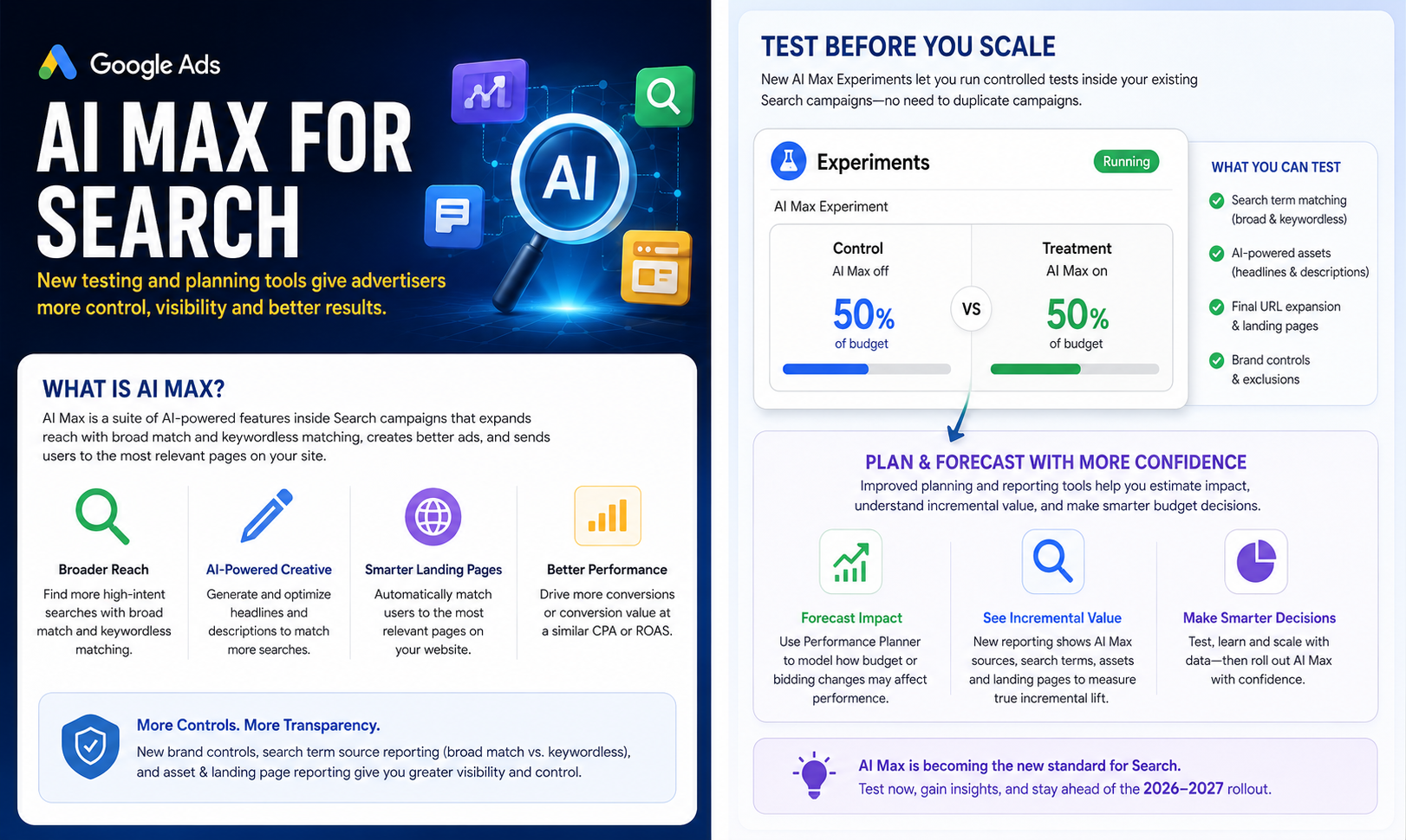 Explains what AI Max is and highlights broader reach, AI-powered creative, smarter landing pages, and greater transparency. AI Max Testing