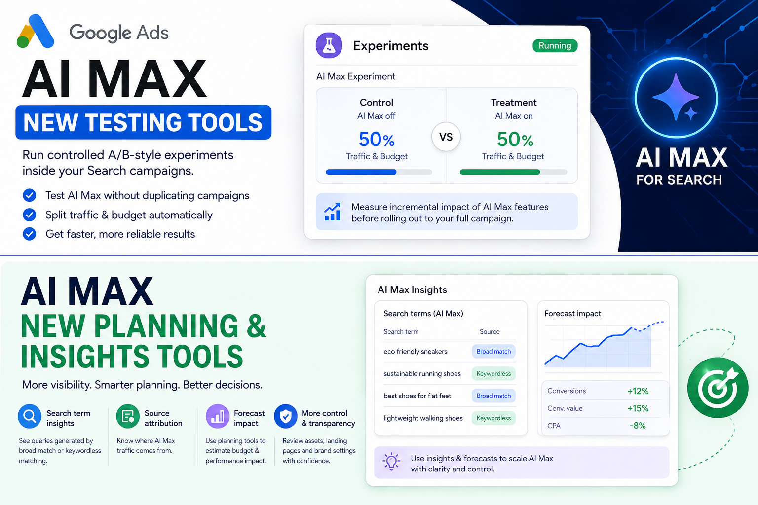 Focuses on the new experiment and planning capabilities, showing control vs. treatment testing, search-term attribution, forecasting, and performance insights.