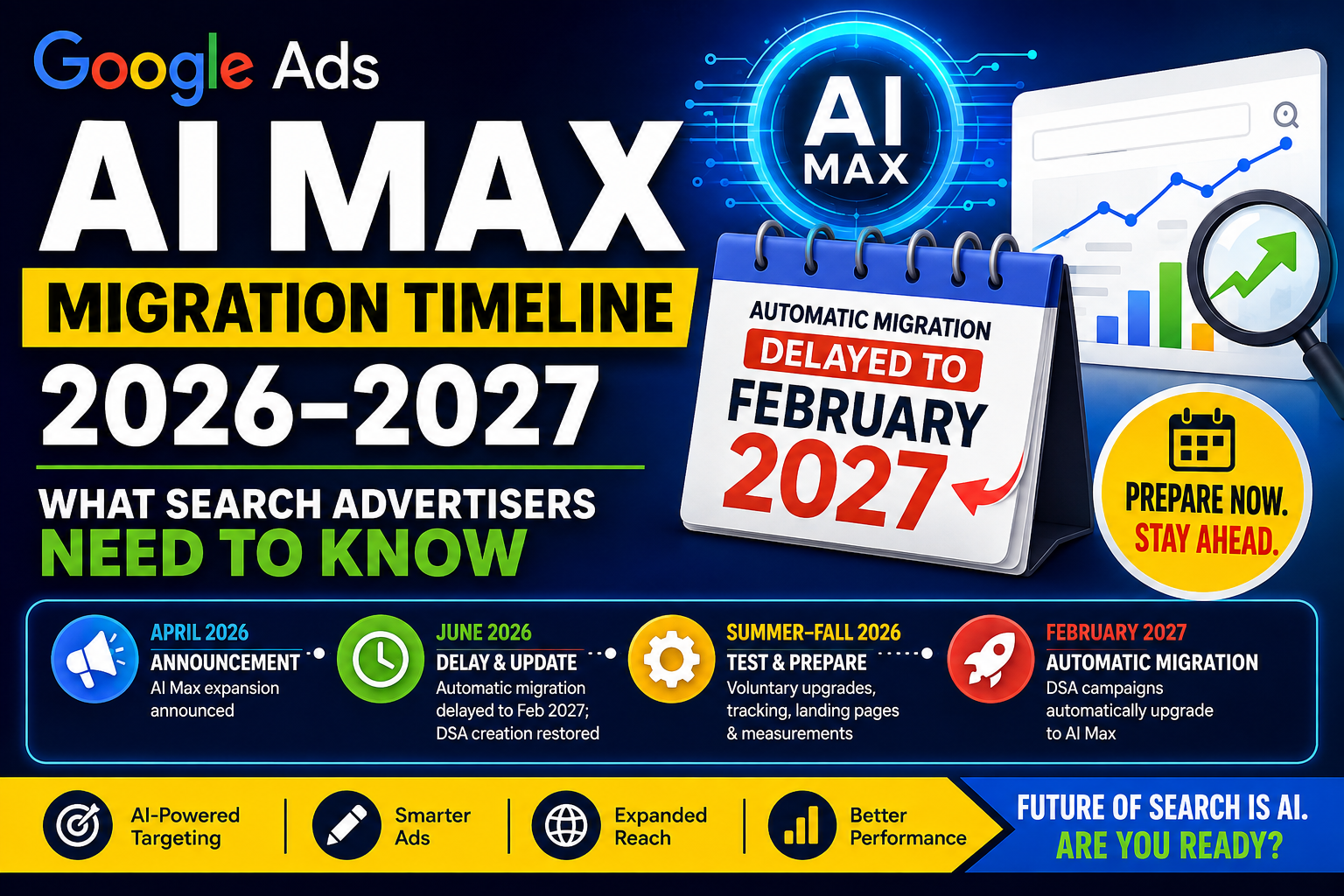 Google AI Max migration timeline showing the transition from Search and Dynamic Search Ads in 2026 to automatic AI Max migration in February 2027.