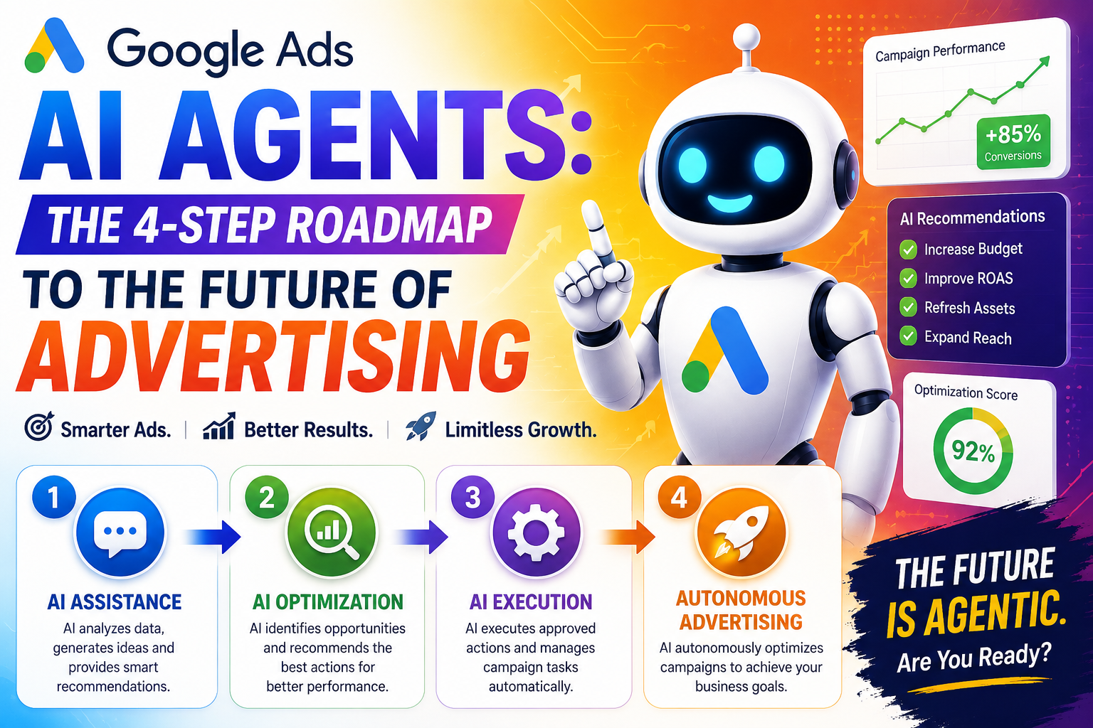 Google Ads AI Agents 4-step roadmap showing AI assistance, AI optimization, AI execution, and autonomous advertising for the future of PPC marketing.