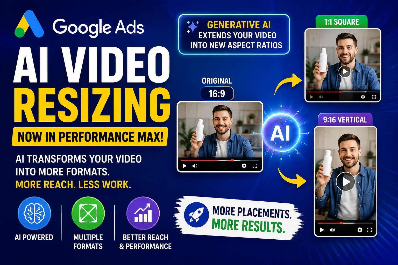 Google Ads AI video resizing in Performance Max, showing a 16:9 video being transformed by generative AI into 1:1 square and 9:16 vertical formats.