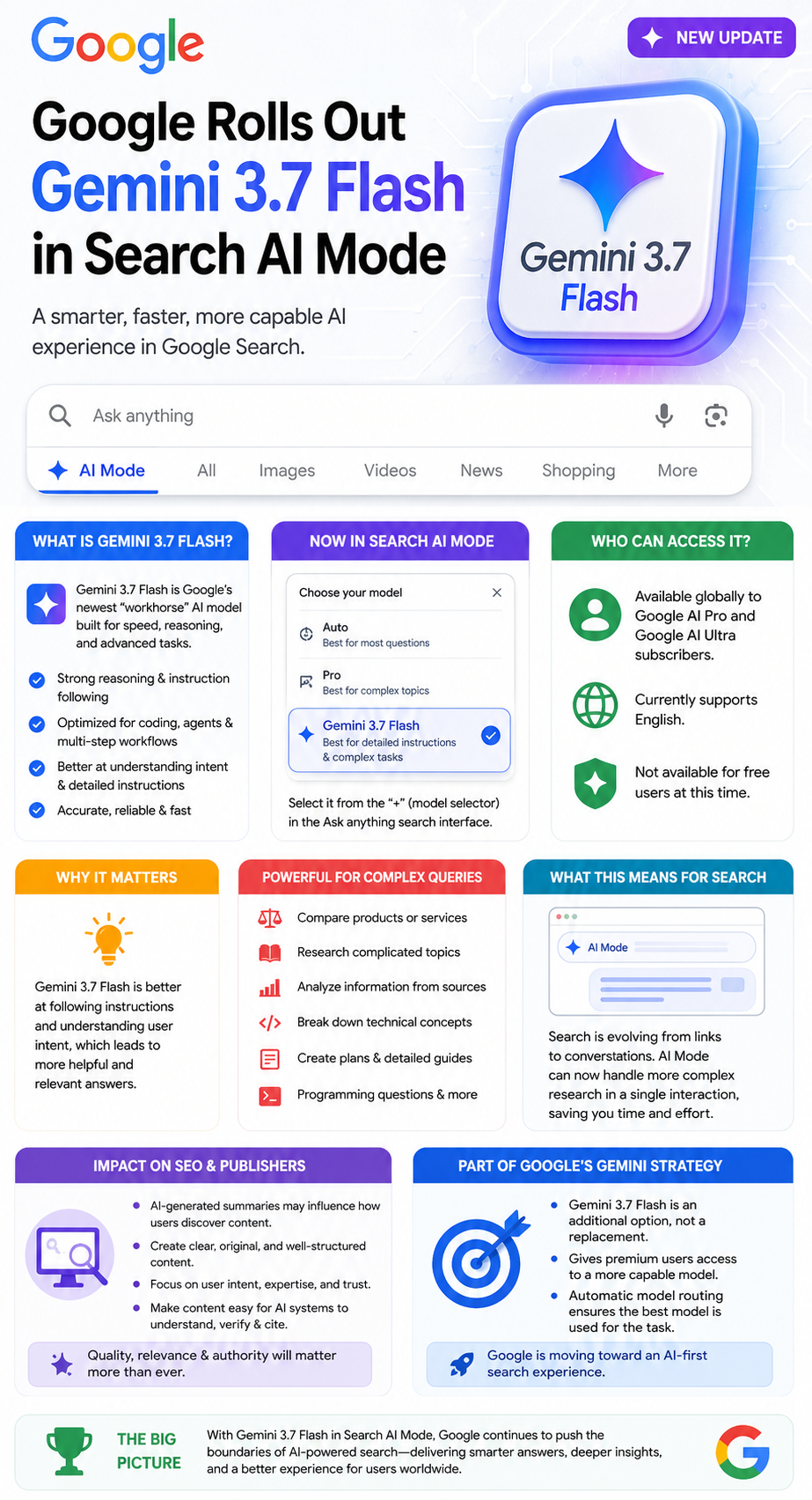 Google Gemini 3.7 Flash rollout in Search AI Mode infographic showing key features, availability for AI Pro and Ultra subscribers, complex query capabilities, SEO impact, and Google’s AI search strategy.