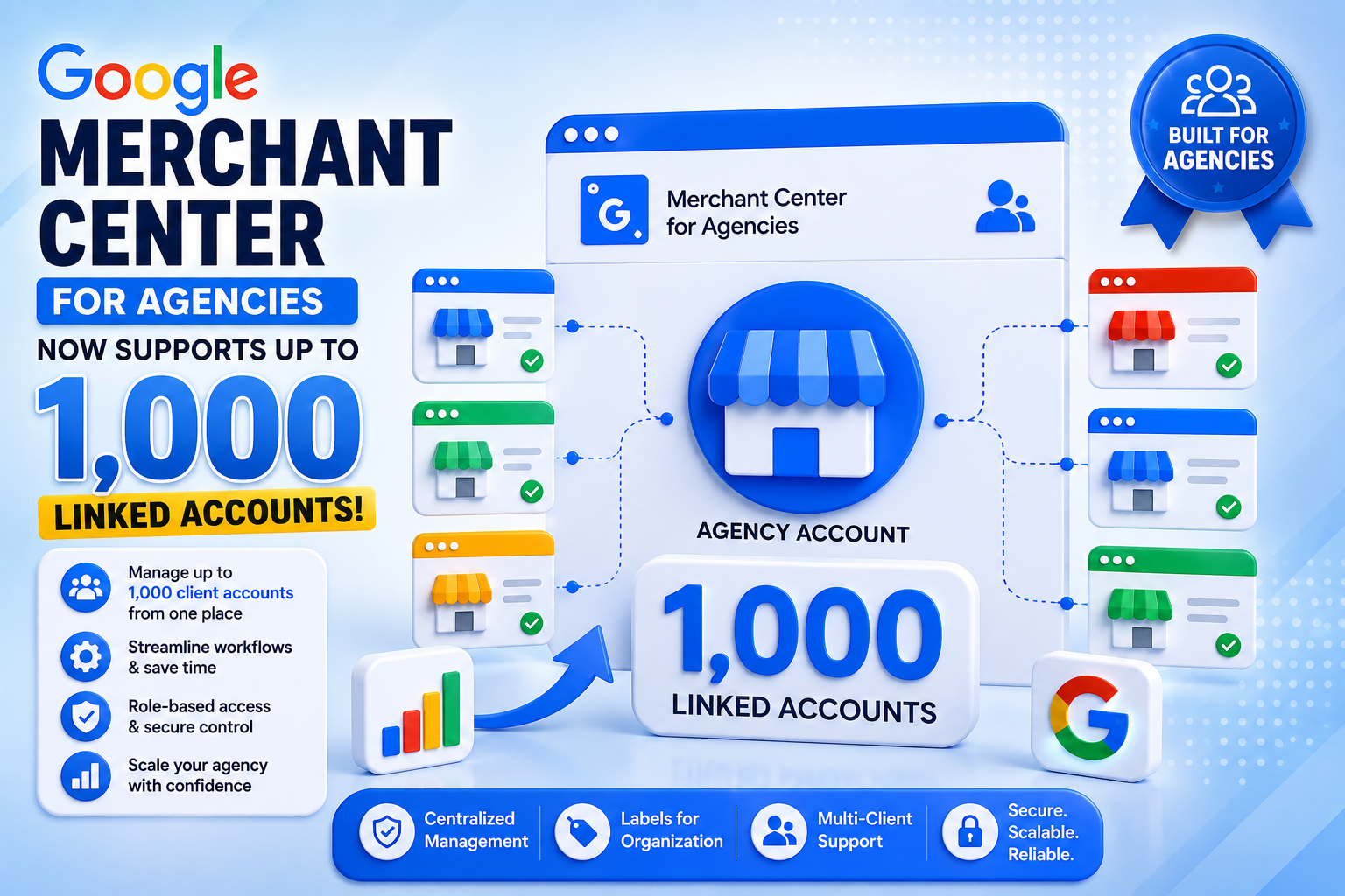 Google Merchant Center for Agencies infographic showing support for up to 1,000 linked client accounts, centralized management, role-based access, labels, and multi-client support.