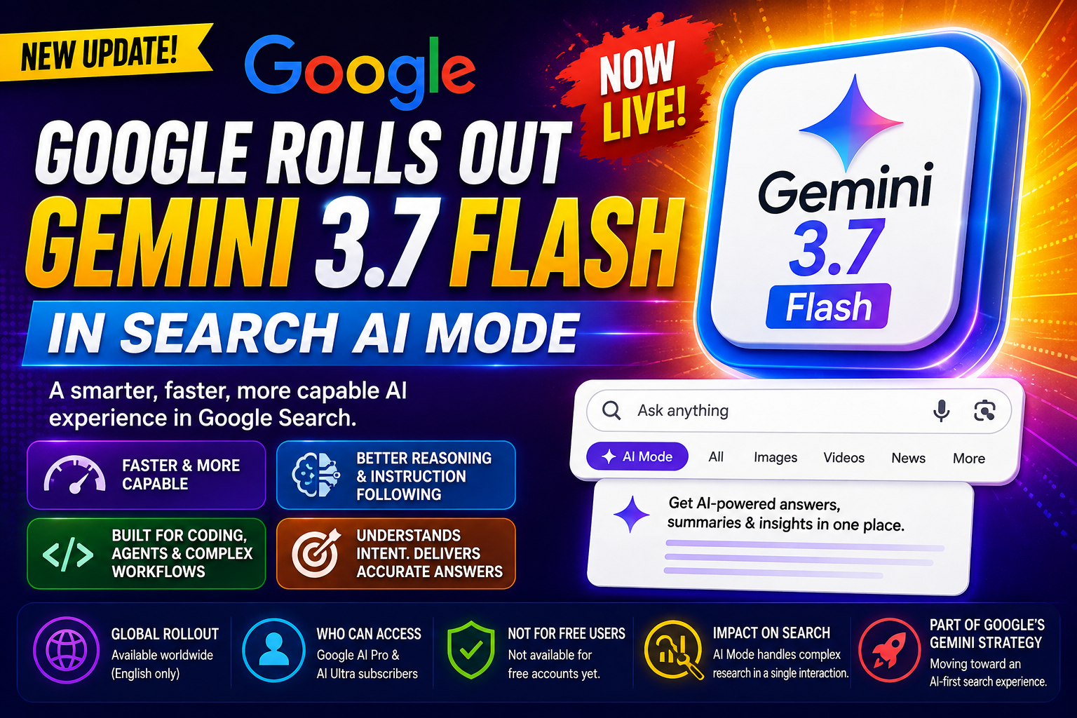 Google Gemini 3.7 Flash rolls out in Search AI Mode, featuring AI-powered search, improved reasoning, instruction following, complex query support, and availability for Google AI Pro and Ultra subscribers.