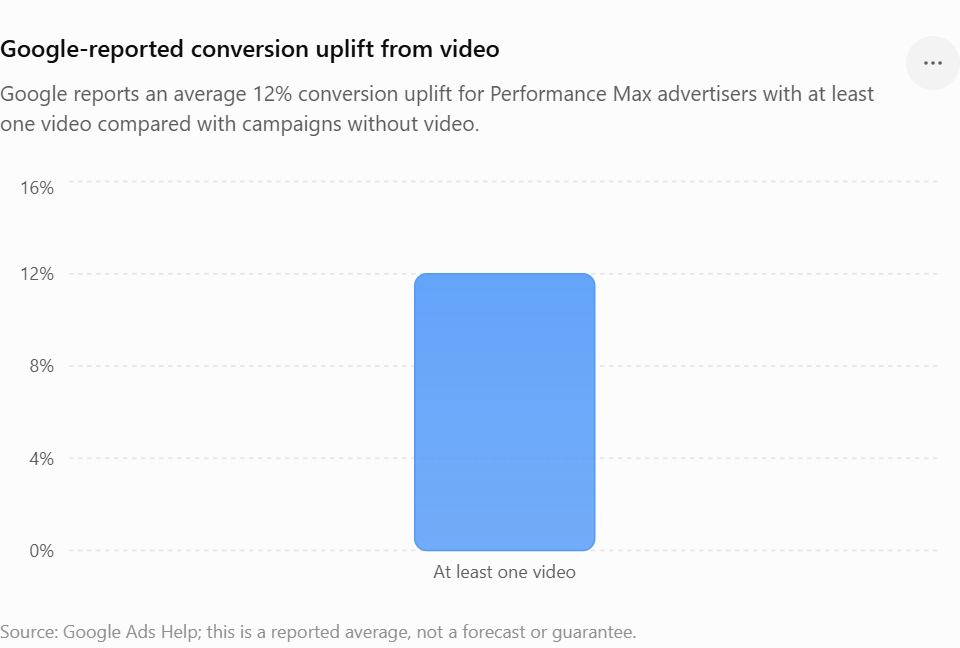 Google Ads AI resizing Performance Max video ads into horizontal, square, and vertical formats.Google Ads Uses Generative AI