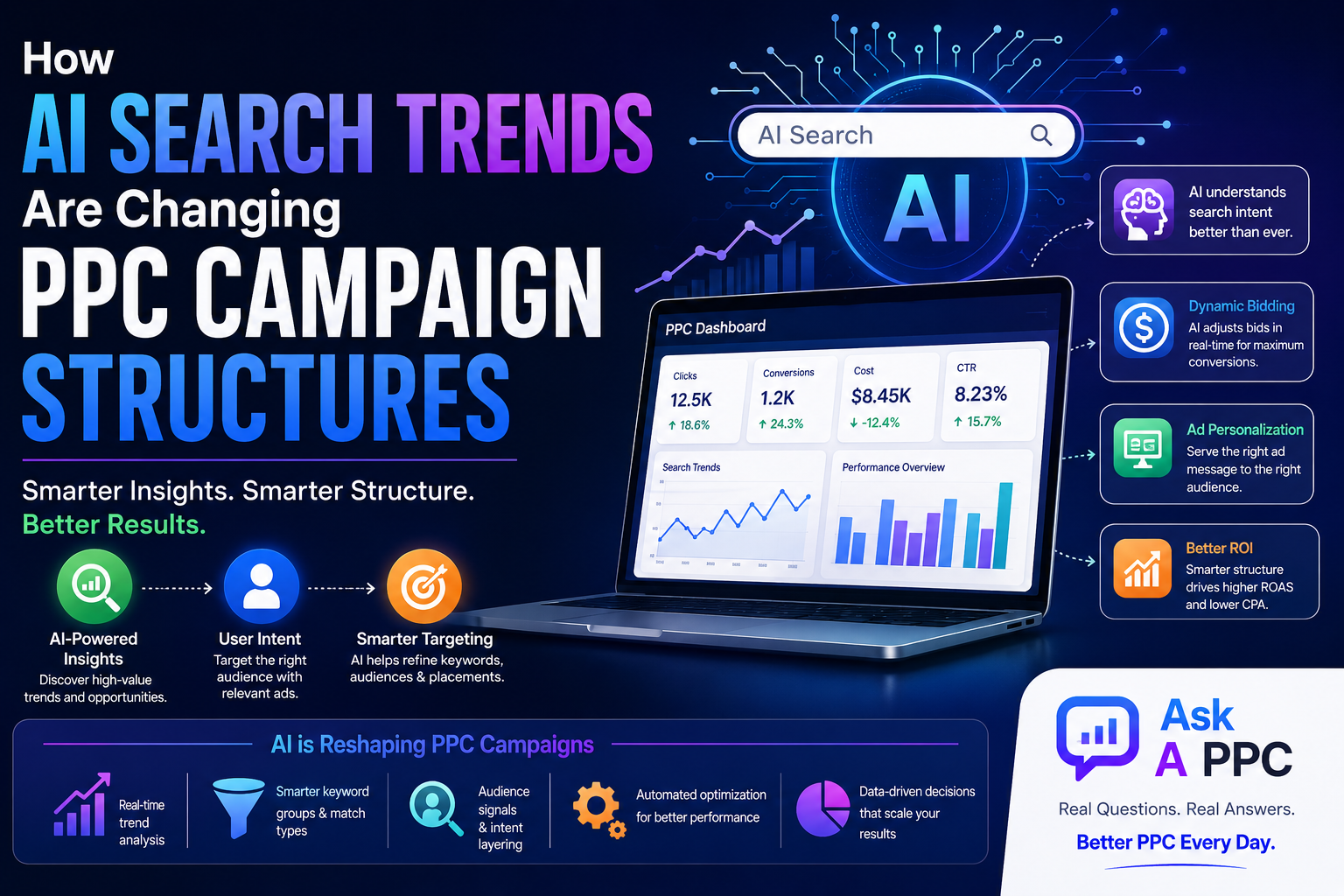 How AI search trends are changing PPC campaign structures with AI-powered search intent, dynamic bidding, ad personalization, smarter targeting, and PPC performance analytics.