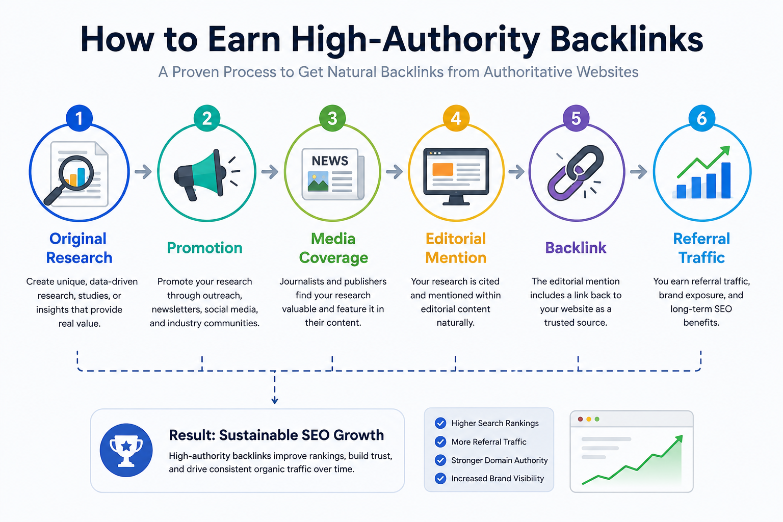 High-authority backlink strategy from original research to editorial backlinks