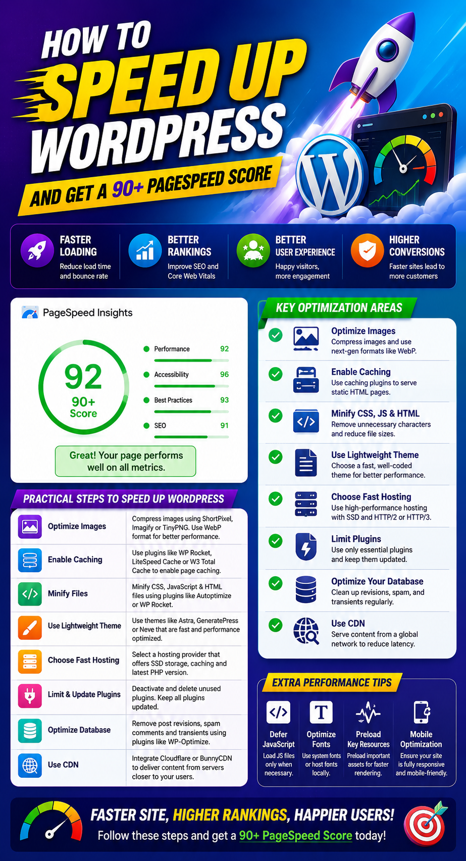 How to get a 90+ Google PageSpeed score in WordPress for free with speed optimization tips. Speed Up WordPress