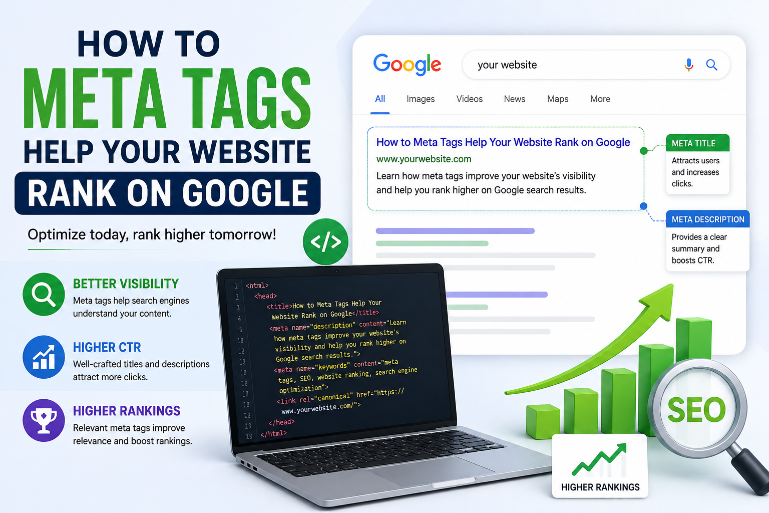 How Meta Tags Help Your Website Rank on Google infographic showing optimized meta title, meta description, HTML meta tags, Google search result preview, SEO optimization, higher click-through rate (CTR), search visibility, and improved website rankings.