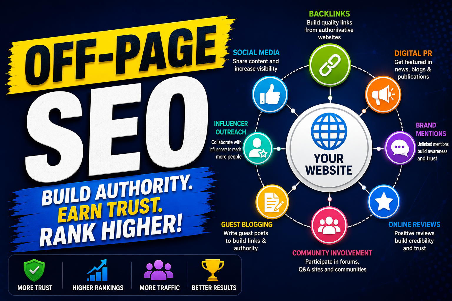 Off-page SEO infographic showing backlinks, social media, digital PR, brand mentions, reviews, guest blogging, and influencer outreach.