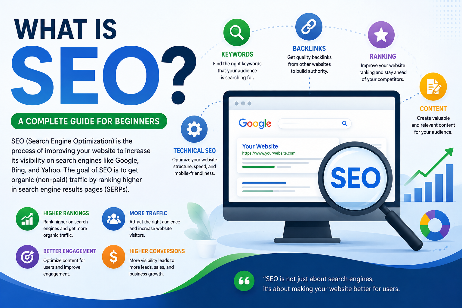 What is SEO complete beginner guide infographic with SEO ranking and keyword optimization.