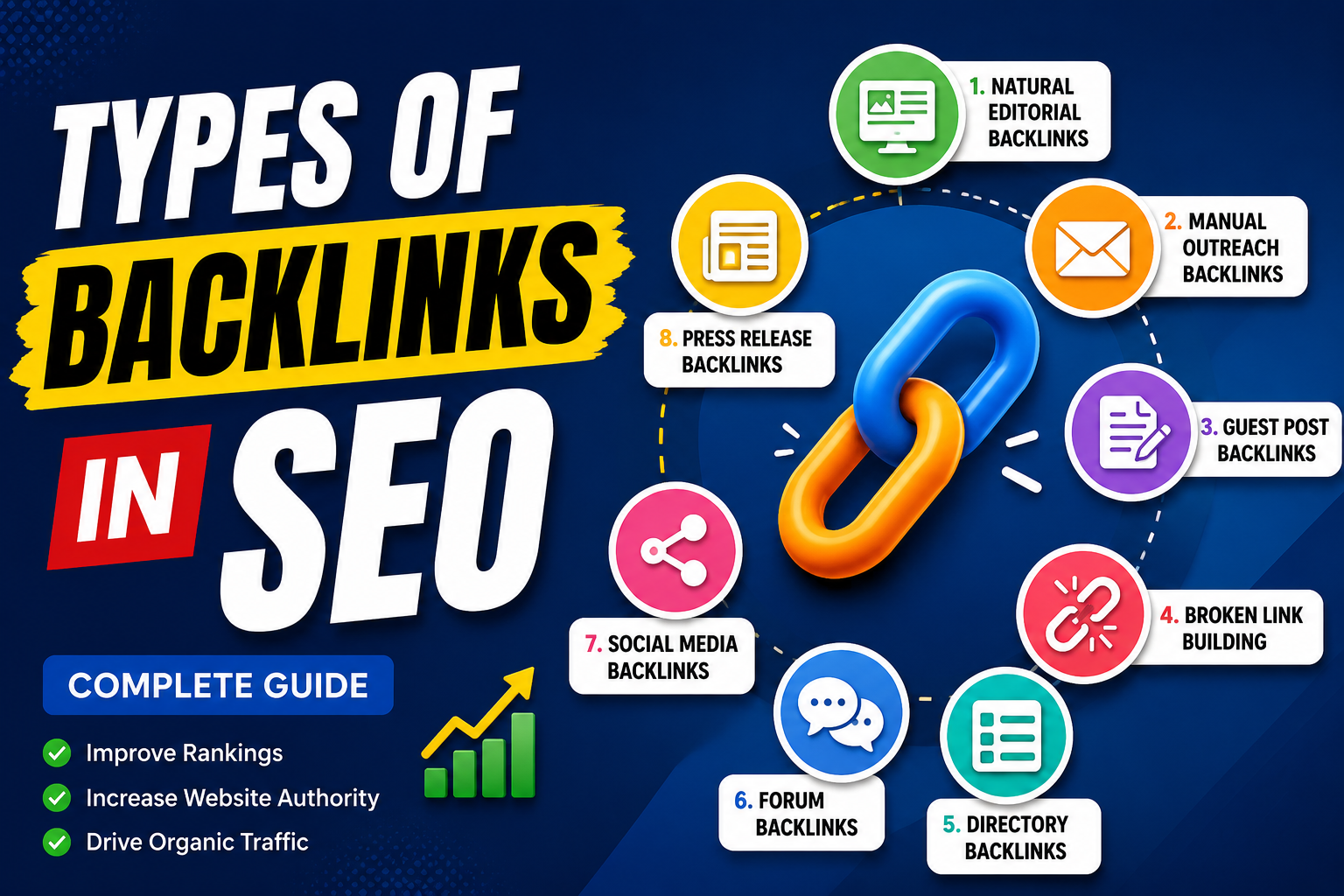 Types of backlinks in SEO thumbnail featuring editorial, outreach, guest post, broken link, directory, forum, social media, and press release backlinks, with a chain-link graphic and SEO ranking benefits.