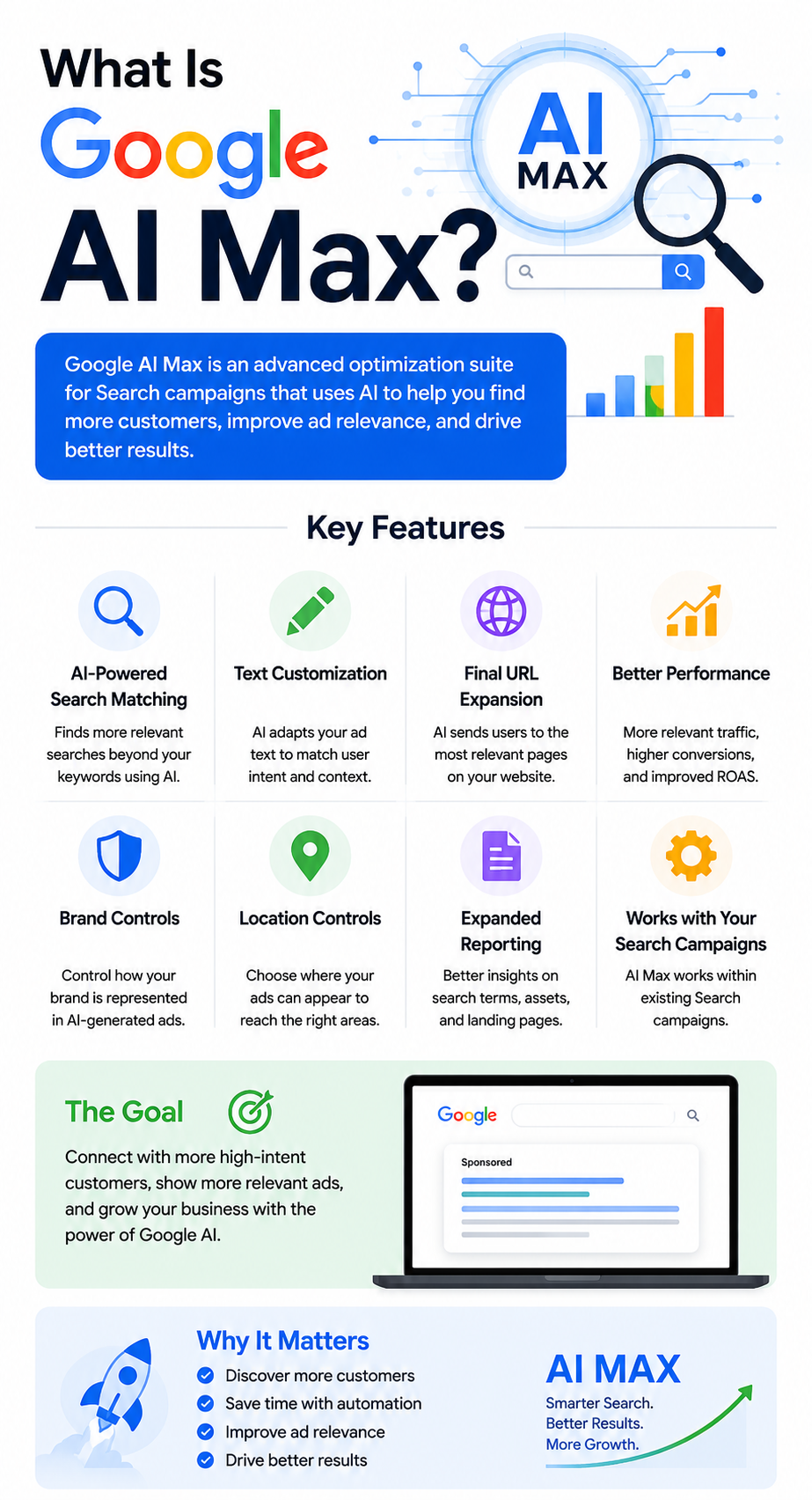 Google AI Max Migration infographic explaining AI-powered Search matching, text customization, Final URL expansion, brand and location controls, reporting, and improved advertising performance.