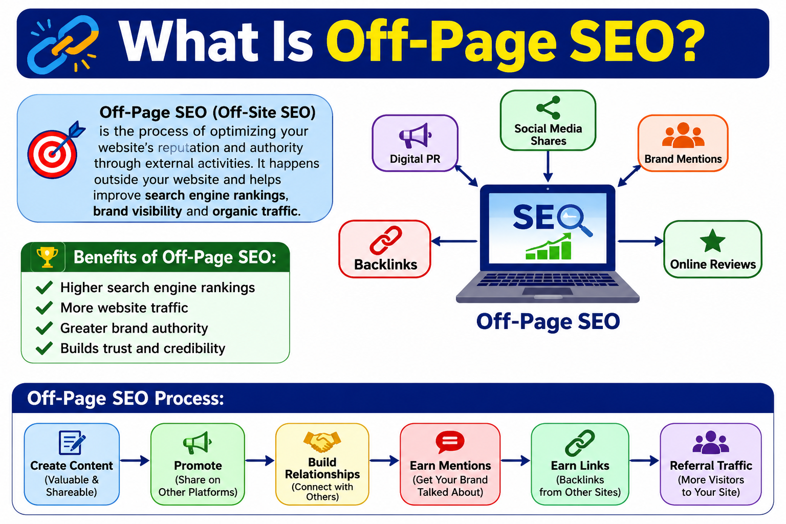 Off-page SEO infographic showing backlinks, social media, digital PR, brand mentions, reviews, relationships, key SEO benefits, and the off-page SEO process from content creation to referral traffic.
