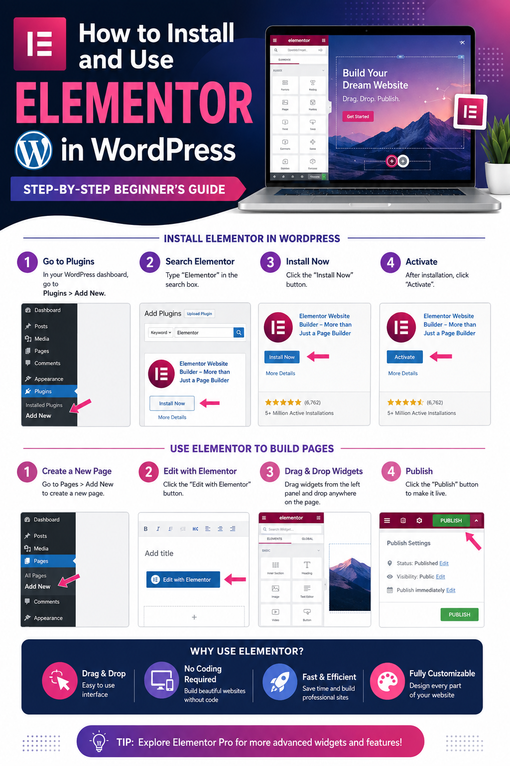 How to install and use Elementor in WordPress with step-by-step instructions for installing, activating, creating pages, using drag-and-drop widgets, and publishing a website.