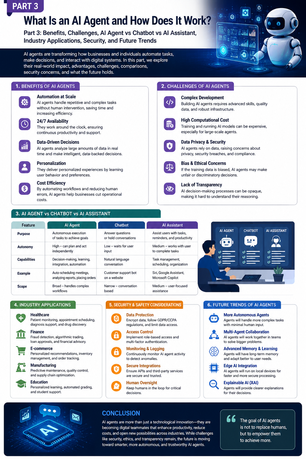 AI Agent infographic Part 3 explaining benefits, challenges, AI Agent vs Chatbot vs AI Assistant, industry applications, security considerations, and future trends with icons and comparison tables.