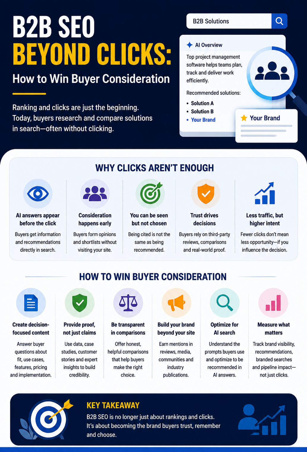 B2B SEO why clicks are not enough and how businesses can win buyer consideration through decision-focused content, proof, transparency, brand building, AI search optimization, and meaningful measurement.