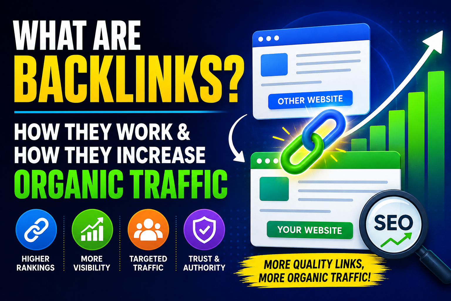 SEO backlinks thumbnail showing connected websites, rising traffic analytics, higher search rankings, trust and authority, and organic traffic growth.
