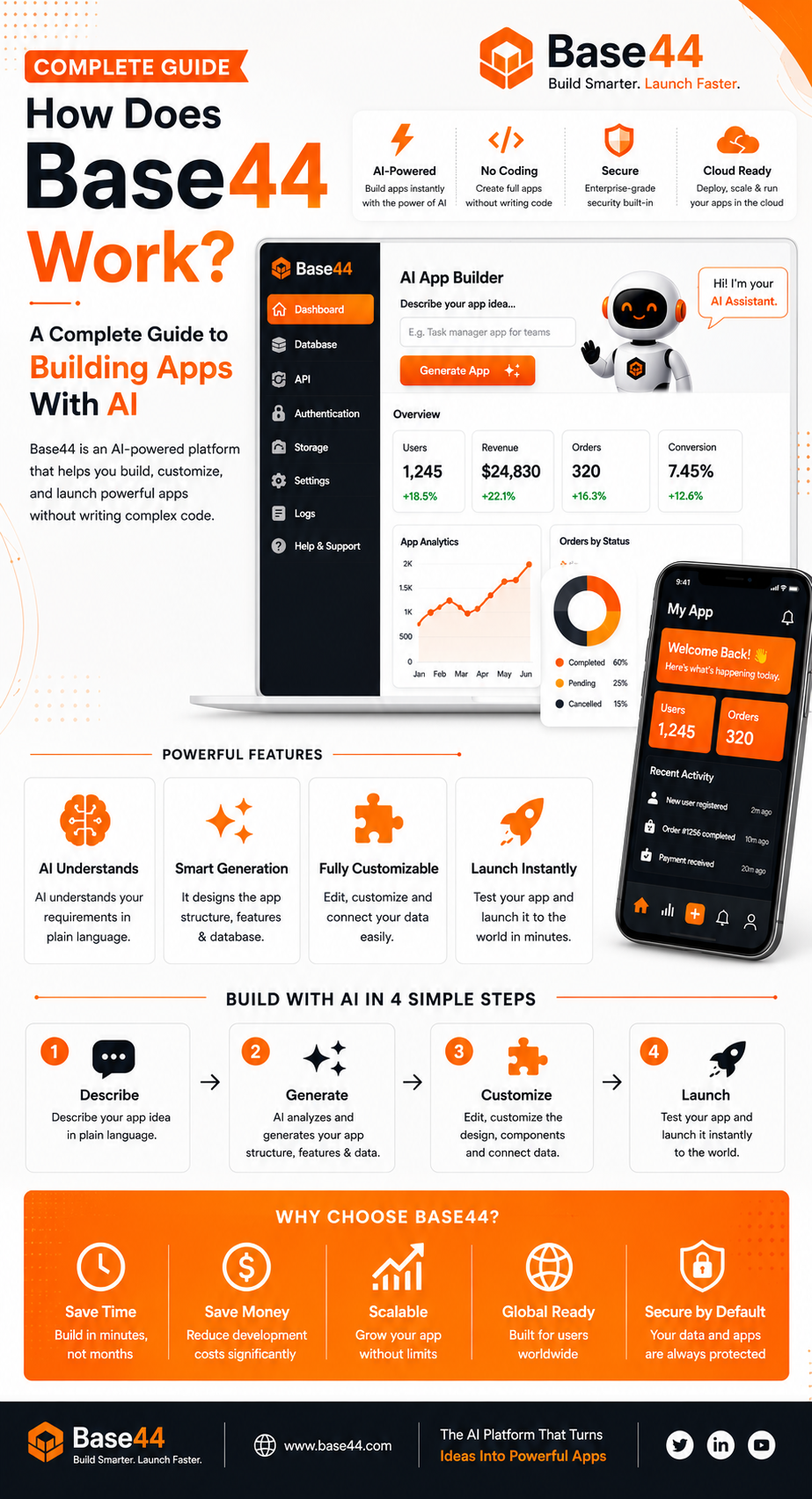 How Does Base44 Work? Complete guide to building AI-powered apps with Base44, featuring app builder dashboard, AI assistant, powerful features, four-step workflow, and key benefits.