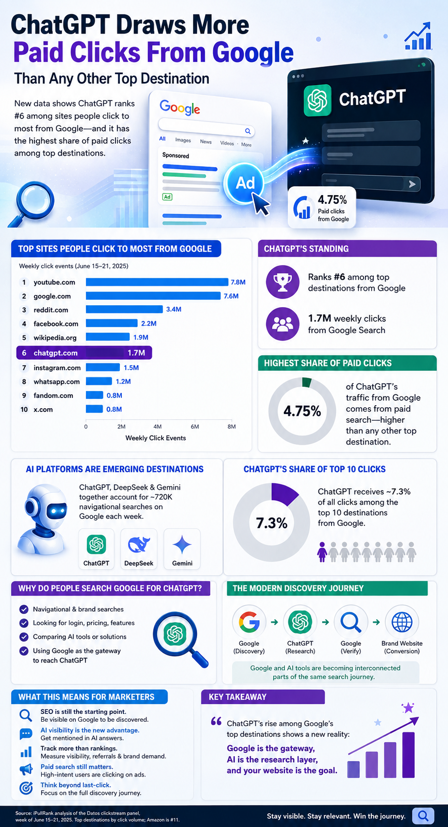 ChatGPT ranks among Google’s top click destinations, attracting 1.7M weekly clicks and a 4.75% paid-click share, reshaping SEO and AI search.