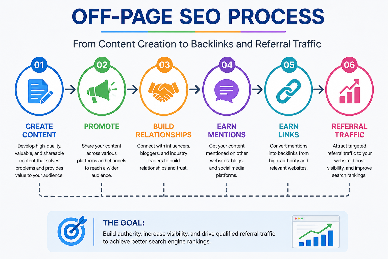 Off-page SEO process from content creation to backlinks and referral traffic