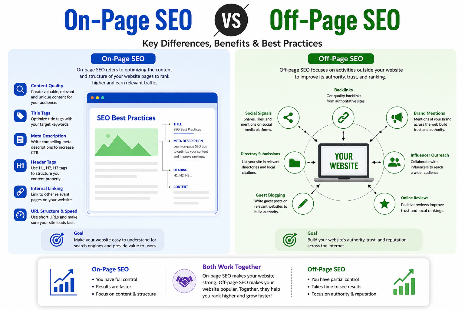 On-Page SEO vs Off-Page SEO comparison showing website content optimization, keywords, headings, internal links, backlinks, digital PR, reviews, and brand mentions.