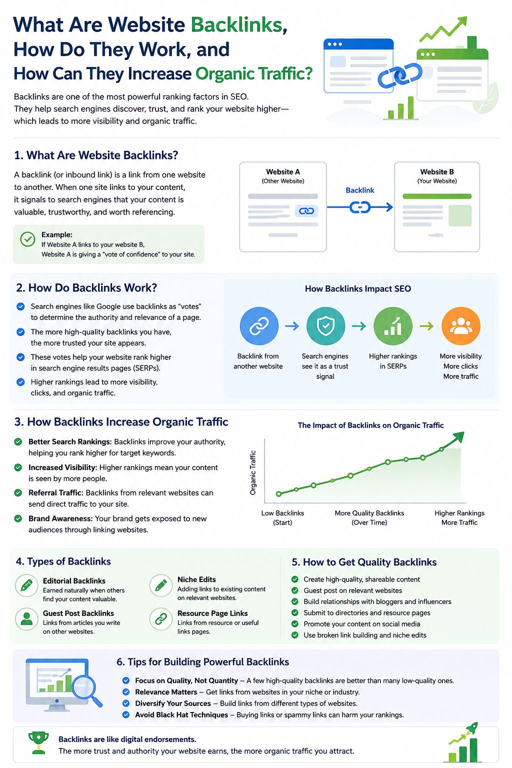 Website backlinks explained infographic showing how backlinks work, improve SEO rankings, increase website visibility, and drive organic traffic through high-quality links.