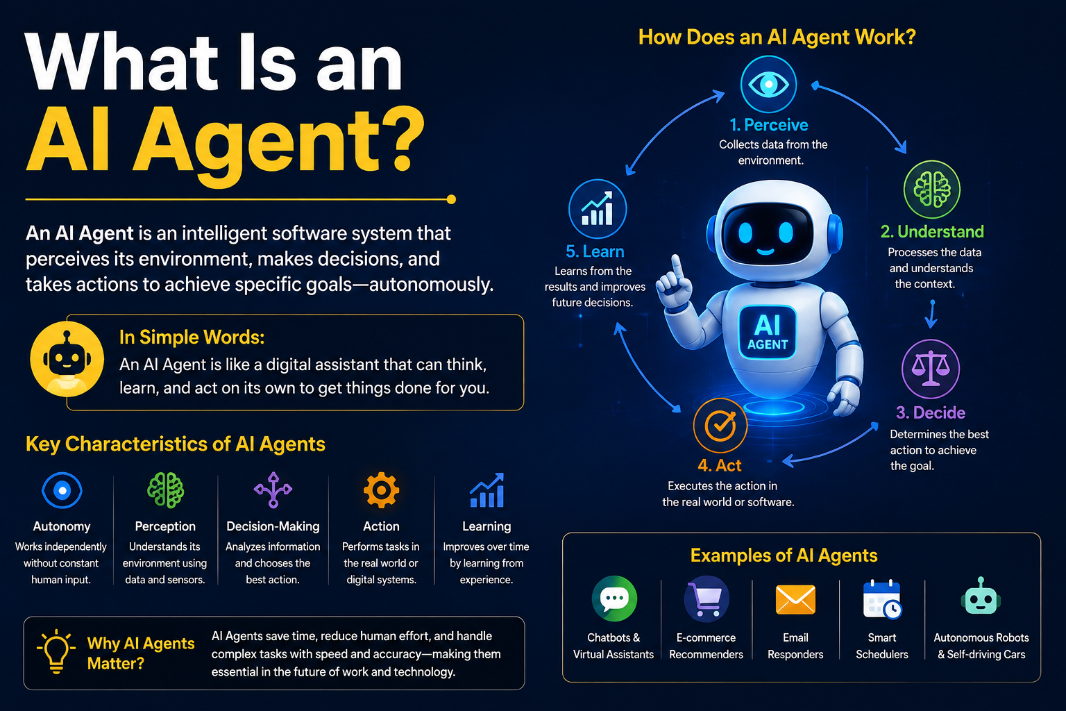 What Is an AI Agent infographic explaining how AI agents work, including perception, decision-making, action, learning, key characteristics, and real-world examples such as chatbots, virtual assistants, and autonomous robots.