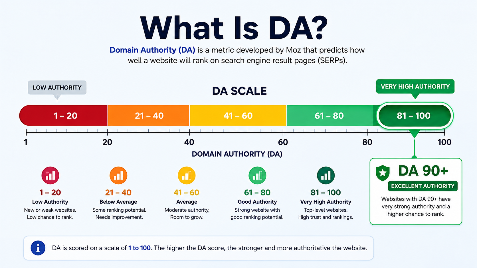Domain Authority DA scale from 1 to 100 showing DA 90+ as very high authority. DA 90+ Backlinks