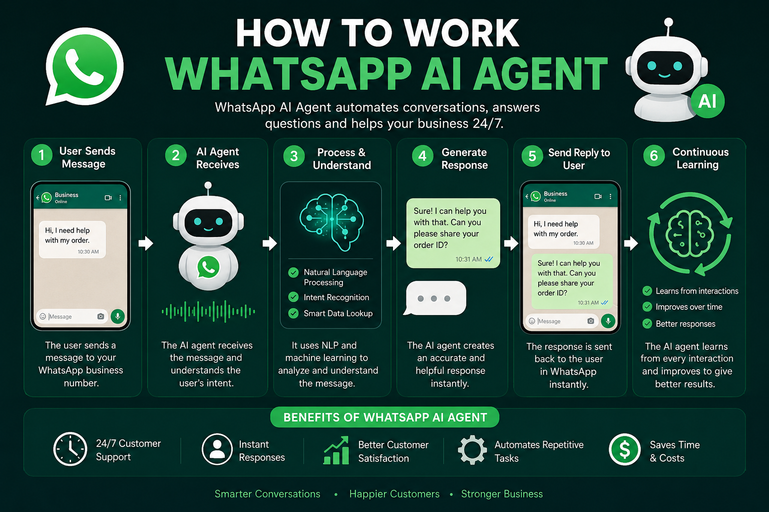 Infographic explaining how a WhatsApp AI agent works, showing six steps from receiving a customer message and understanding intent to generating a response, sending an instant reply, and continuously learning, with benefits including 24/7 support, task automation, customer satisfaction, and cost savings.