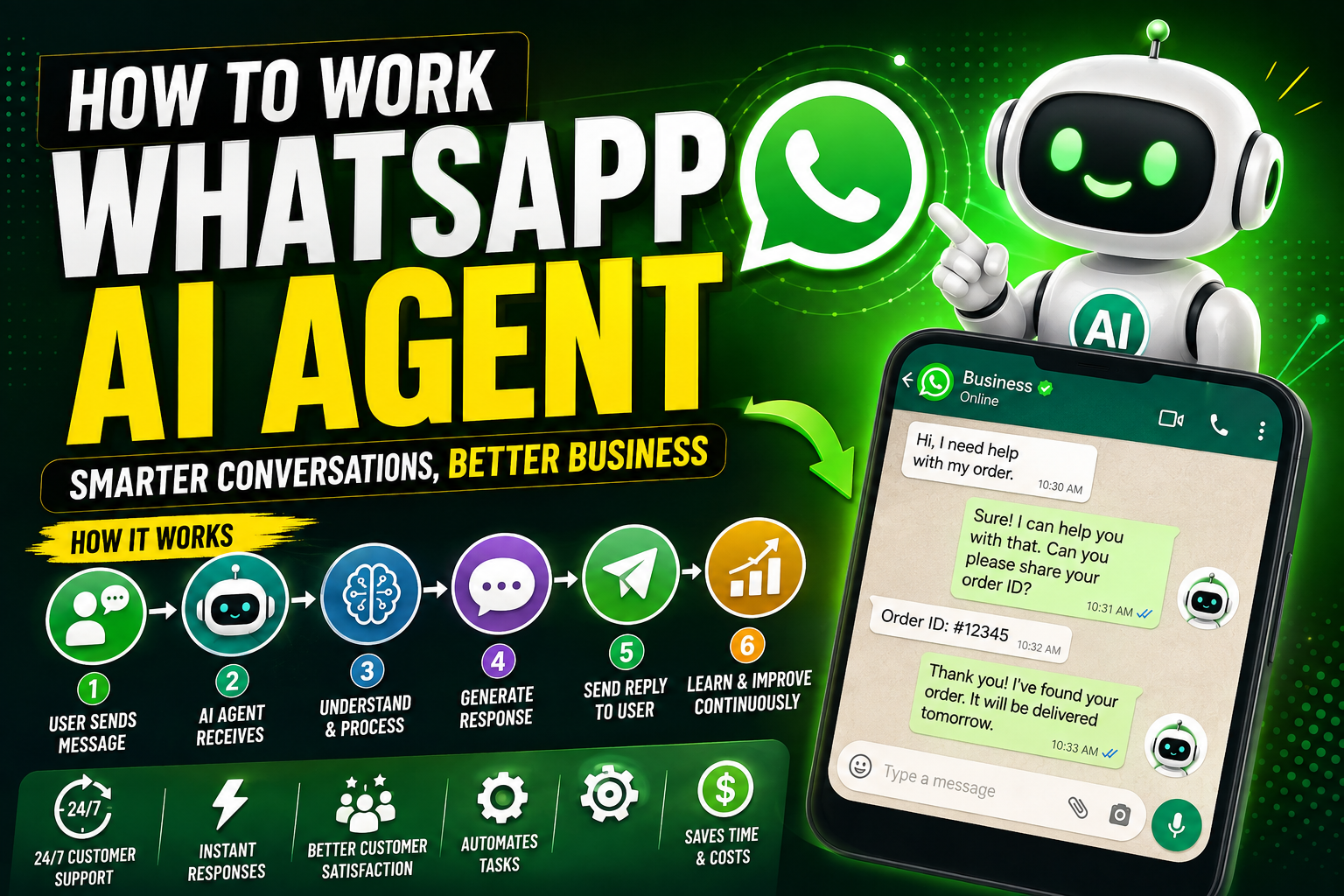 WhatsApp AI Agent workflow showing how AI receives customer messages, understands requests, generates automated replies, and provides 24/7 customer support.