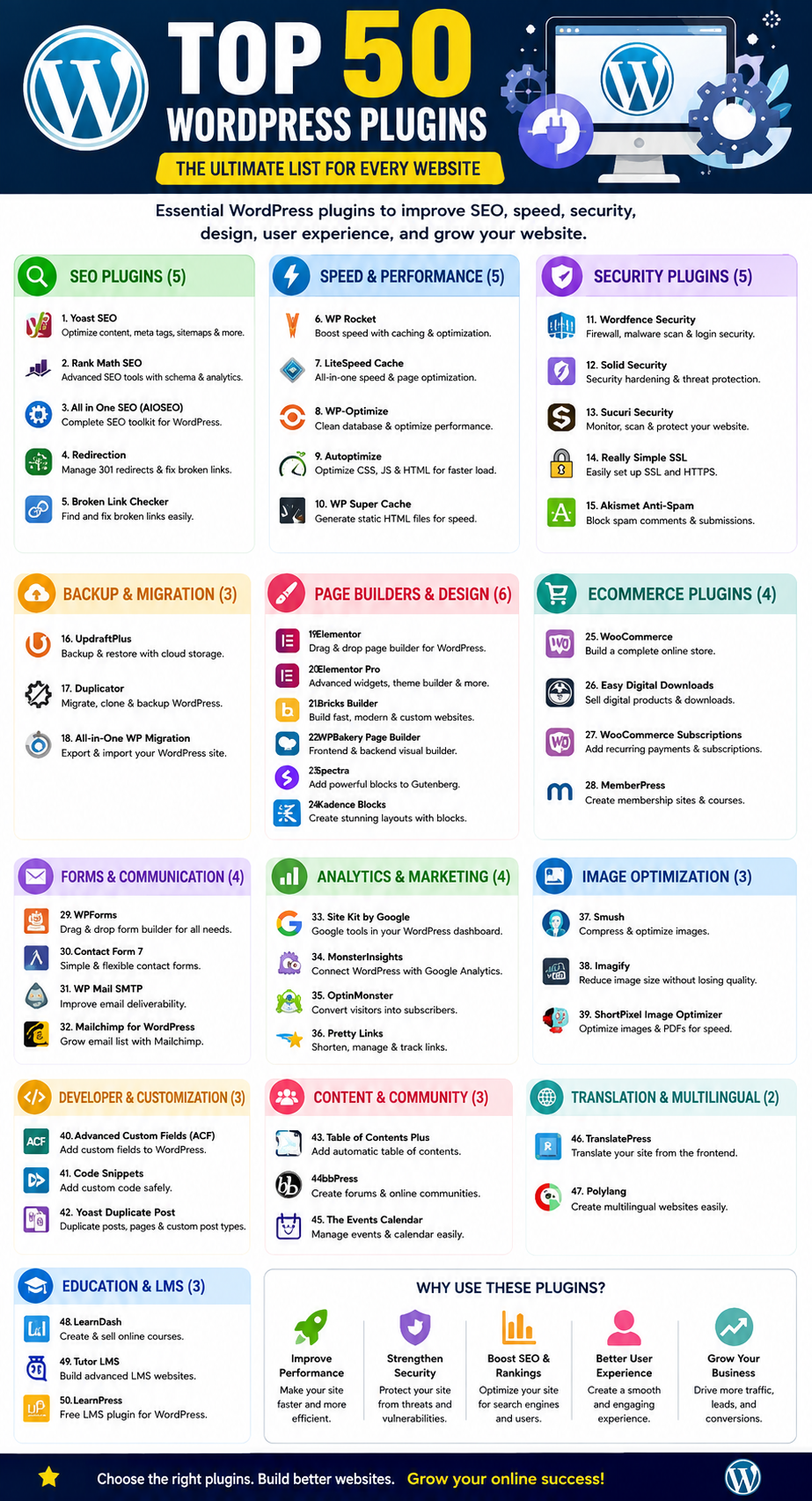 Top 50 WordPress Plugins 2026 featuring SEO, performance, security, backup, page builders, eCommerce, forms, and marketing plugins.